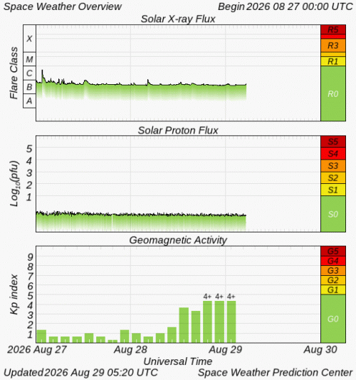 Graphs Showing Solar X-Ray & Solar Proton Flux