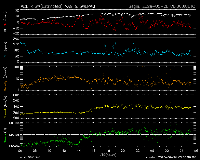 Graph showing Real-Time Solar Wind