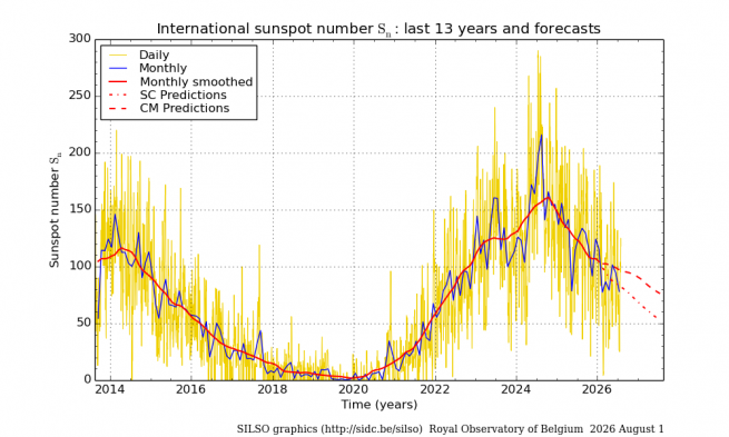 Graph showing Sun Spot Number Progression